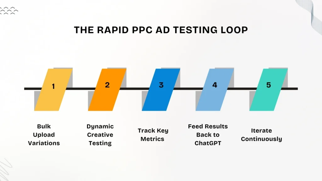 The Rapid PPC Ad Testing Loop