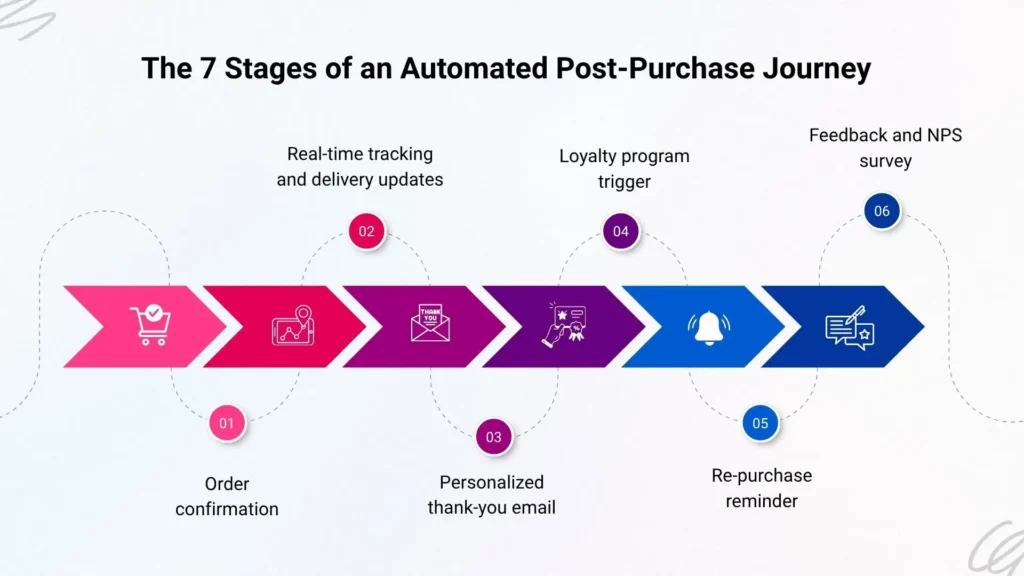 The Automated Post-Purchase Journey