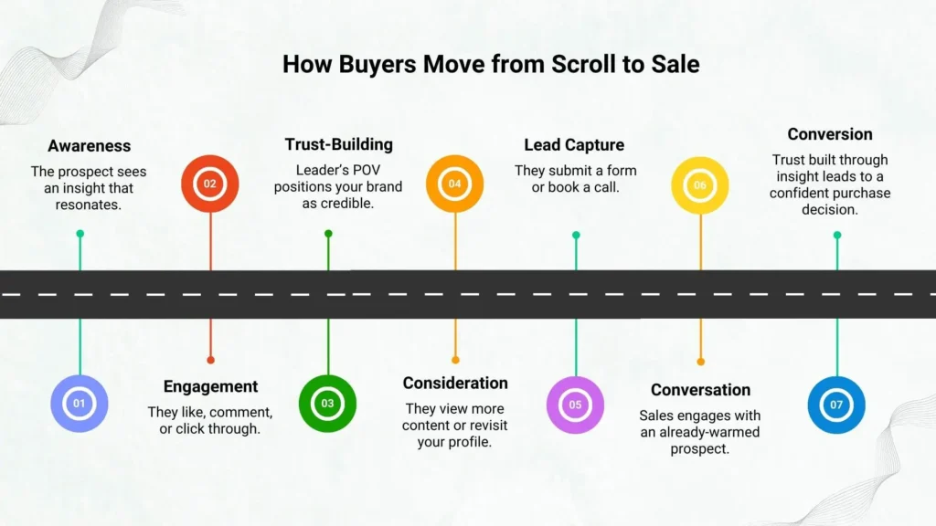 Buyer Journey Powered by Thought Leadership Ads