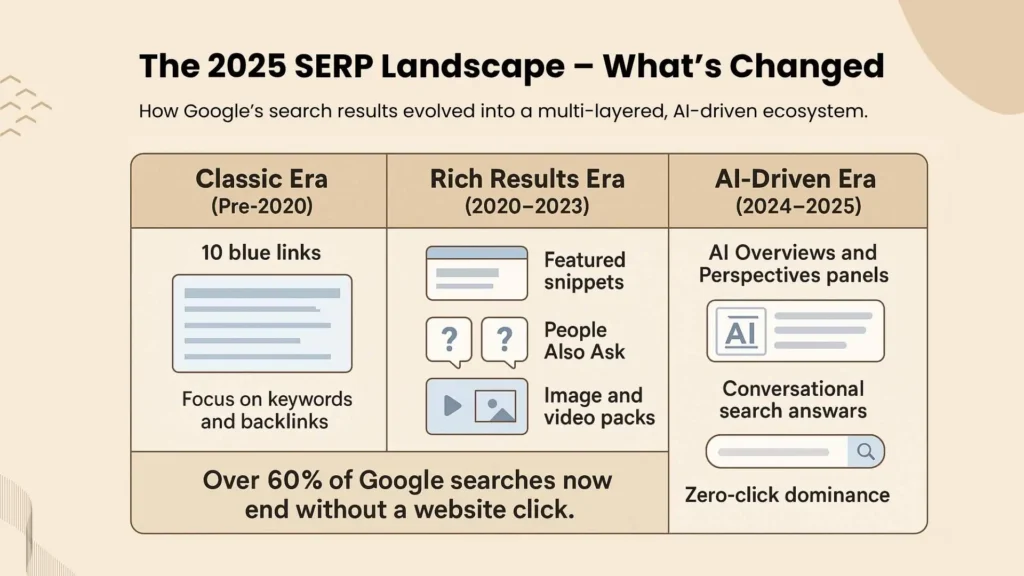 Evolution of Google SERPs to AI-driven results.