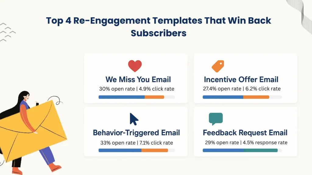 Top 4 re-engagement email templates with 2025 open and click rates.