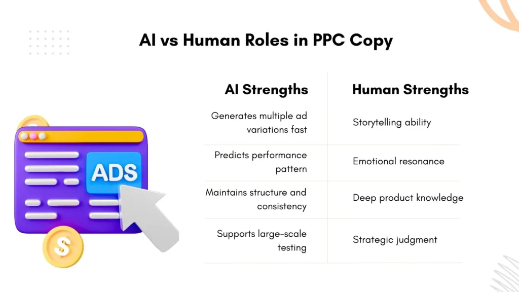 Comparison of AI strengths and human strengths in PPC copywriting.