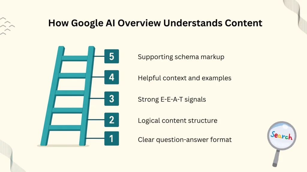 How Google AI Overview evaluates and summarizes content