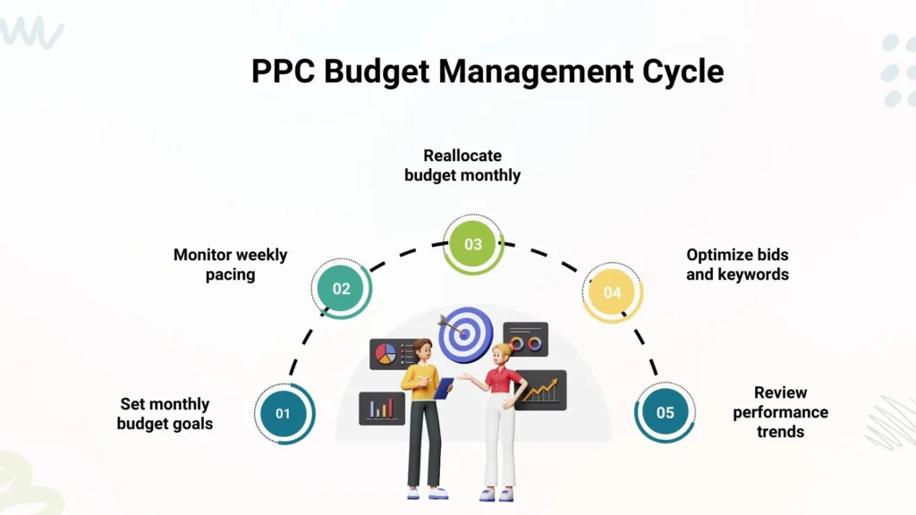 PPC budget management cycle with monitoring and optimization steps