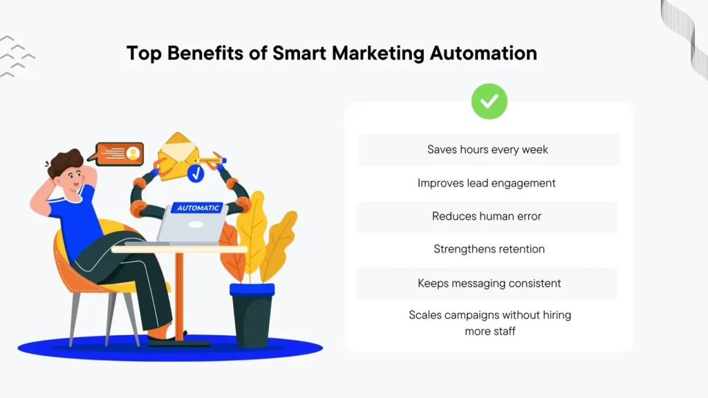 Key benefits of using marketing automation to streamline work.