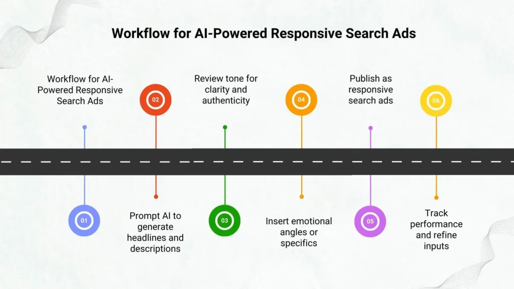 Workflow steps for creating responsive search ads using generative AI.