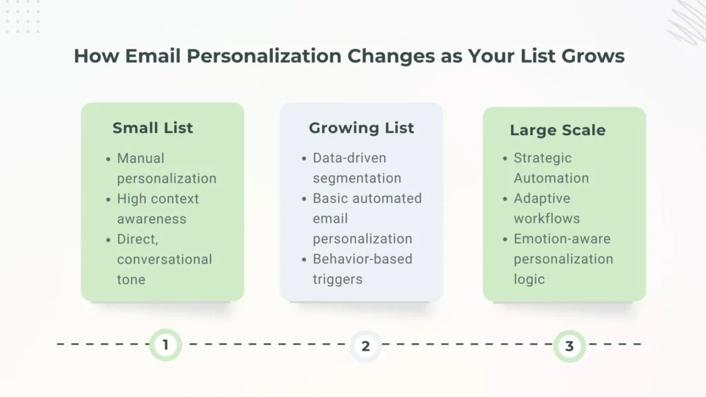 Stages showing how email personalization evolves with list growth.