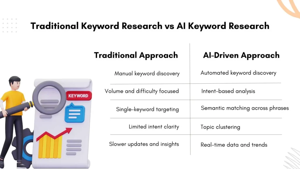 Comparison of traditional keyword research and AI keyword research methods