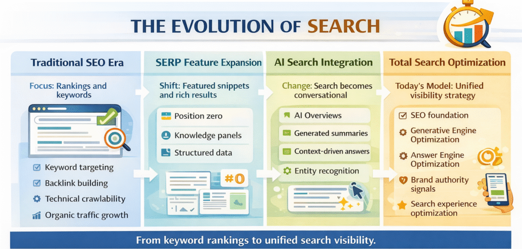 Timeline showing the evolution from traditional SEO to AI-driven Total Search Optimization.